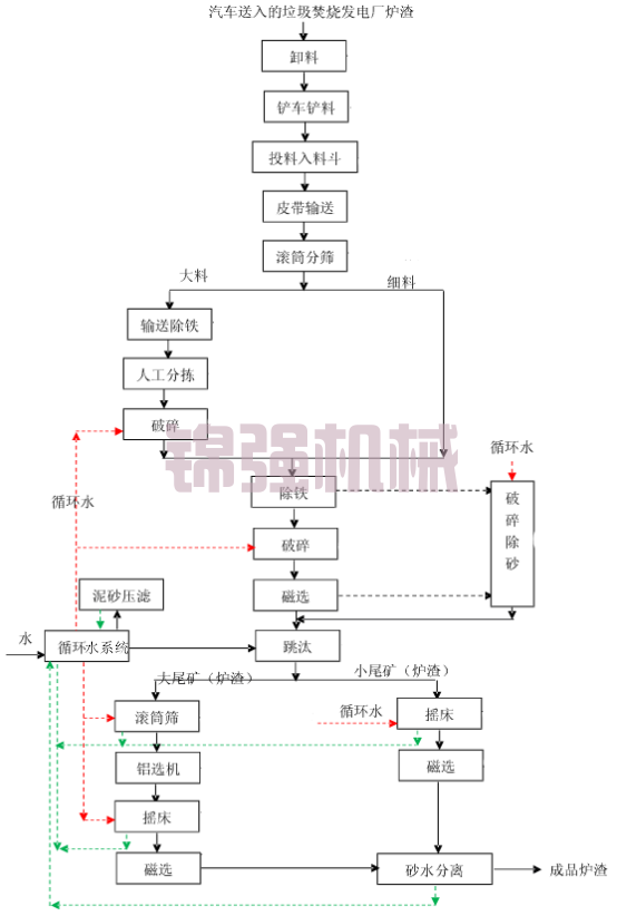 垃圾焚烧发电炉渣怎么处理