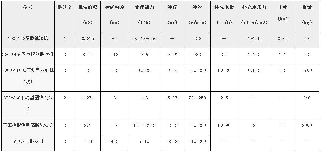 跳汰机(图2)
