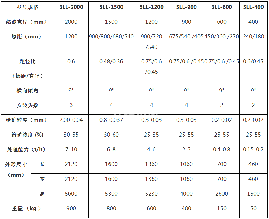 重力选矿溜槽设备(图1)