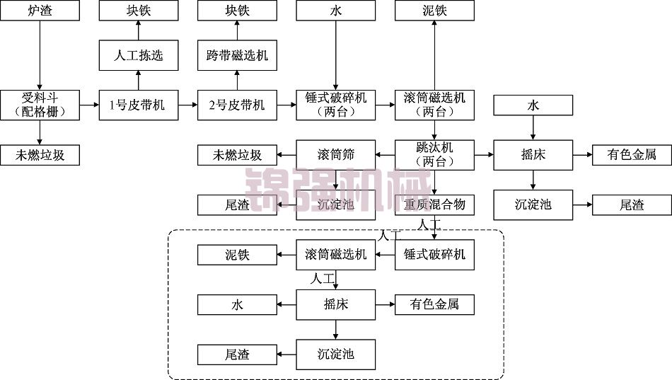 垃圾电厂炉渣处理整改方案